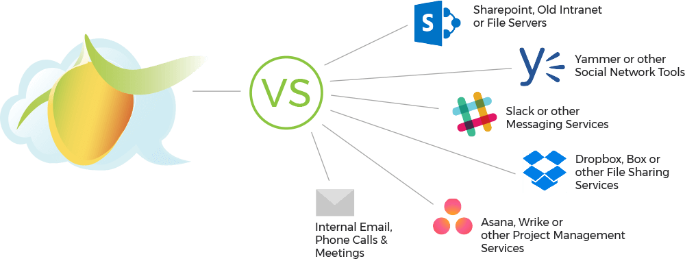 Replace many tools with MangoApps